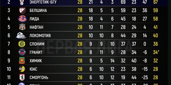 В заключительном туре чемпионата Беларуси по футболу «Лида» обыграла «Сморгонь»