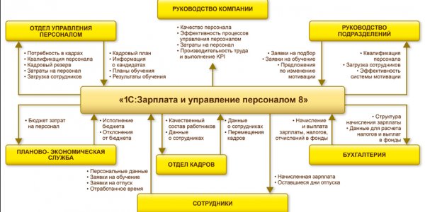 Обучение персонала работе с системой 1С