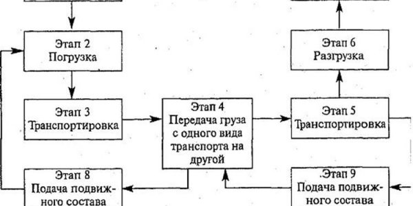 Как доставляют груз: виды перевозок